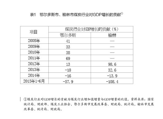 周健奇、李佐軍:蒙陜煤炭城市轉型發展的思路與政策建議