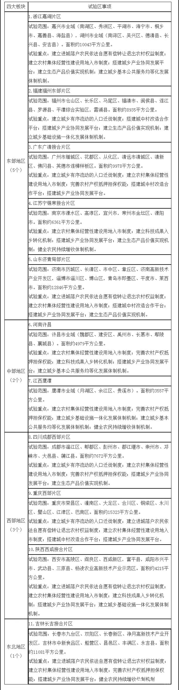 我國設立11個城鄉融合發展試驗區（附文件和名單）