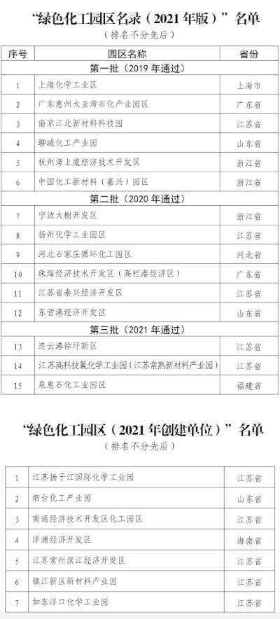 最新名單！2021年綠色化工園區名錄發布