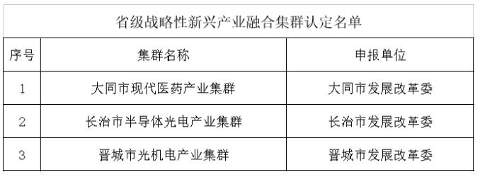 山西省級戰(zhàn)略性新興產(chǎn)業(yè)融合集群認定名單公示